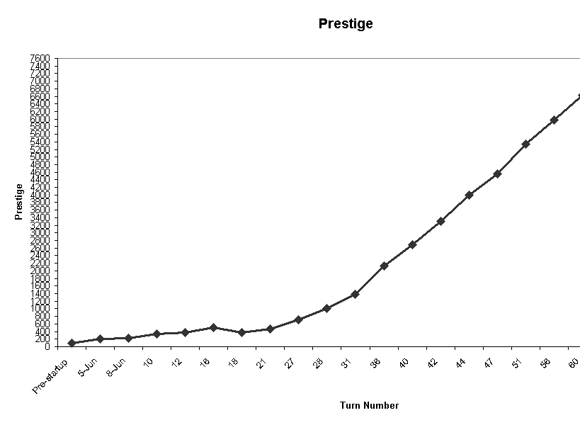 Chart Prestige