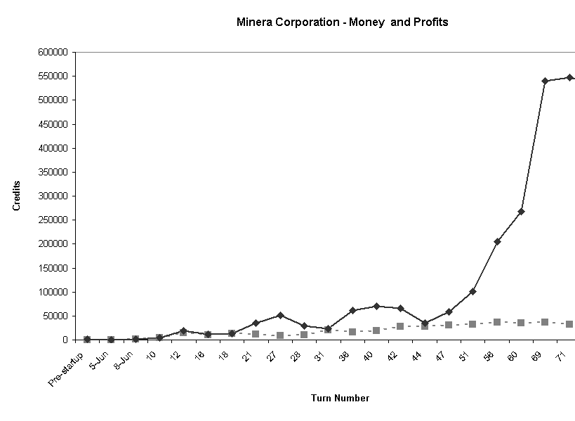 Chart Minera Corporation - Money  and Profits